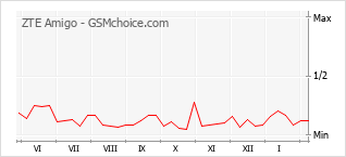 Gráfico de los cambios de popularidad ZTE Amigo