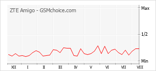 Le graphique de popularité de ZTE Amigo
