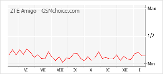 Grafico di modifiche della popolarità del telefono cellulare ZTE Amigo