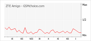 Populariteit van de telefoon: diagram ZTE Amigo