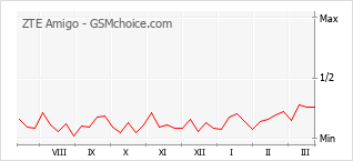 Диаграмма изменений популярности телефона ZTE Amigo