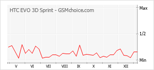 Diagramm der Poplularitätveränderungen von HTC EVO 3D Sprint