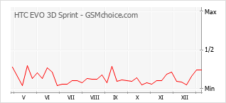 Gráfico de los cambios de popularidad HTC EVO 3D Sprint