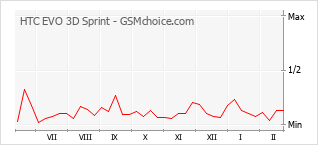 Le graphique de popularité de HTC EVO 3D Sprint
