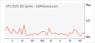 Grafico di modifiche della popolarità del telefono cellulare HTC EVO 3D Sprint