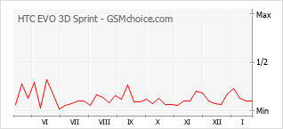 Populariteit van de telefoon: diagram HTC EVO 3D Sprint