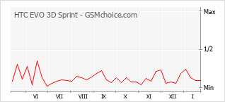 Traçar mudanças de populariedade do telemóvel HTC EVO 3D Sprint