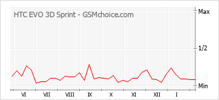 Диаграмма изменений популярности телефона HTC EVO 3D Sprint