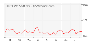 Popularity chart of HTC EVO Shift 4G