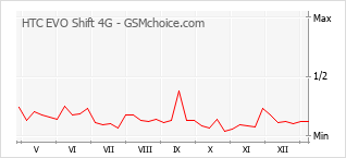 Gráfico de los cambios de popularidad HTC EVO Shift 4G