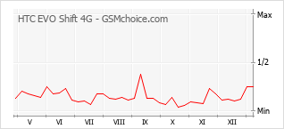 Le graphique de popularité de HTC EVO Shift 4G