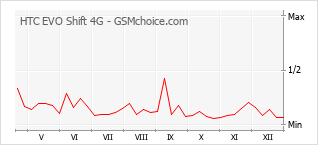 Grafico di modifiche della popolarità del telefono cellulare HTC EVO Shift 4G