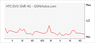 Populariteit van de telefoon: diagram HTC EVO Shift 4G