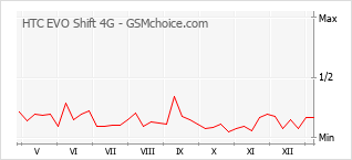 Traçar mudanças de populariedade do telemóvel HTC EVO Shift 4G