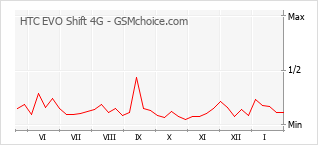 Диаграмма изменений популярности телефона HTC EVO Shift 4G