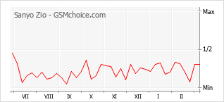 Diagramm der Poplularitätveränderungen von Sanyo Zio
