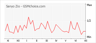 Popularity chart of Sanyo Zio