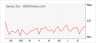 Grafico di modifiche della popolarità del telefono cellulare Sanyo Zio