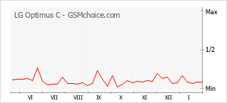 Diagramm der Poplularitätveränderungen von LG Optimus C