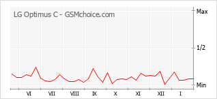 Gráfico de los cambios de popularidad LG Optimus C