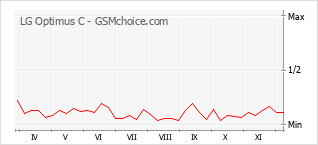 Grafico di modifiche della popolarità del telefono cellulare LG Optimus C