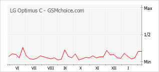 Populariteit van de telefoon: diagram LG Optimus C