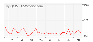 Diagramm der Poplularitätveränderungen von Fly Q115