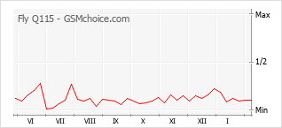 Popularity chart of Fly Q115