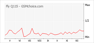 Gráfico de los cambios de popularidad Fly Q115