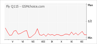 Grafico di modifiche della popolarità del telefono cellulare Fly Q115