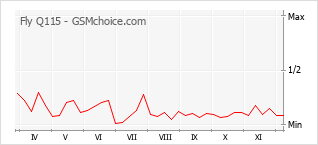 Traçar mudanças de populariedade do telemóvel Fly Q115