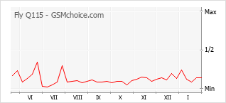Диаграмма изменений популярности телефона Fly Q115