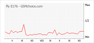 Popularity chart of Fly E176