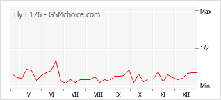 Le graphique de popularité de Fly E176