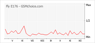 Grafico di modifiche della popolarità del telefono cellulare Fly E176