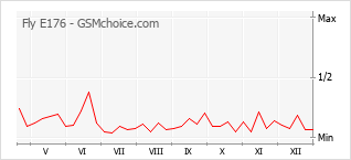 Populariteit van de telefoon: diagram Fly E176