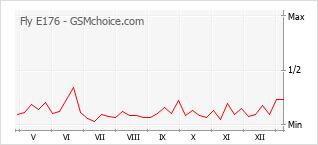 手機聲望改變圖表 Fly E176