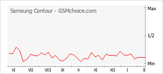 Diagramm der Poplularitätveränderungen von Samsung Contour