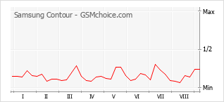 Gráfico de los cambios de popularidad Samsung Contour