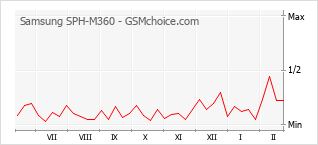 Diagramm der Poplularitätveränderungen von Samsung SPH-M360