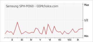 Grafico di modifiche della popolarità del telefono cellulare Samsung SPH-M360