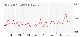 Diagramm der Poplularitätveränderungen von Nokia 8801