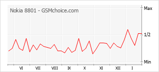 Gráfico de los cambios de popularidad Nokia 8801