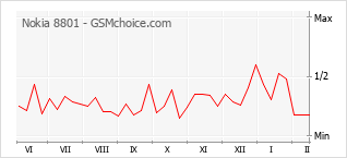 Диаграмма изменений популярности телефона Nokia 8801