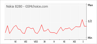 Diagramm der Poplularitätveränderungen von Nokia 8280