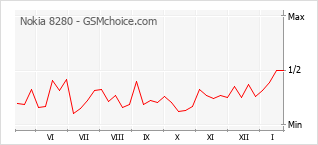 Gráfico de los cambios de popularidad Nokia 8280