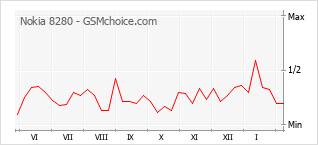 Le graphique de popularité de Nokia 8280