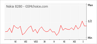 Grafico di modifiche della popolarità del telefono cellulare Nokia 8280