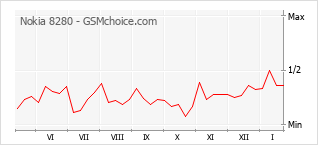 Populariteit van de telefoon: diagram Nokia 8280