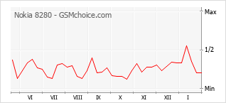 Диаграмма изменений популярности телефона Nokia 8280